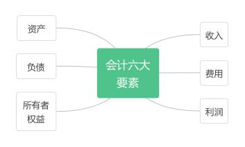 六要素会计,会计六要素与三大报表