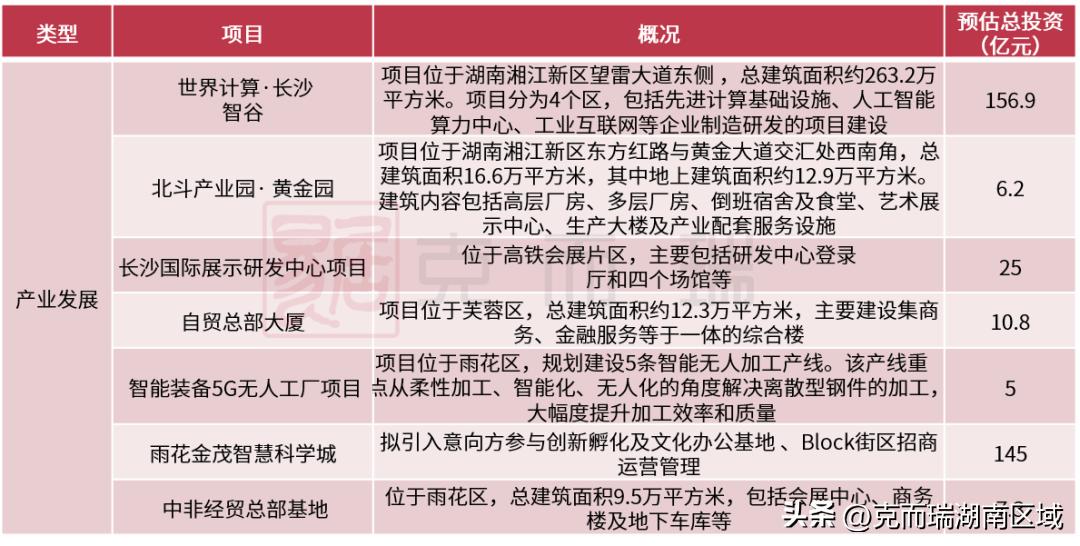 长沙2023年重点建设项目计划清单,长沙市2024重大建设项目计划