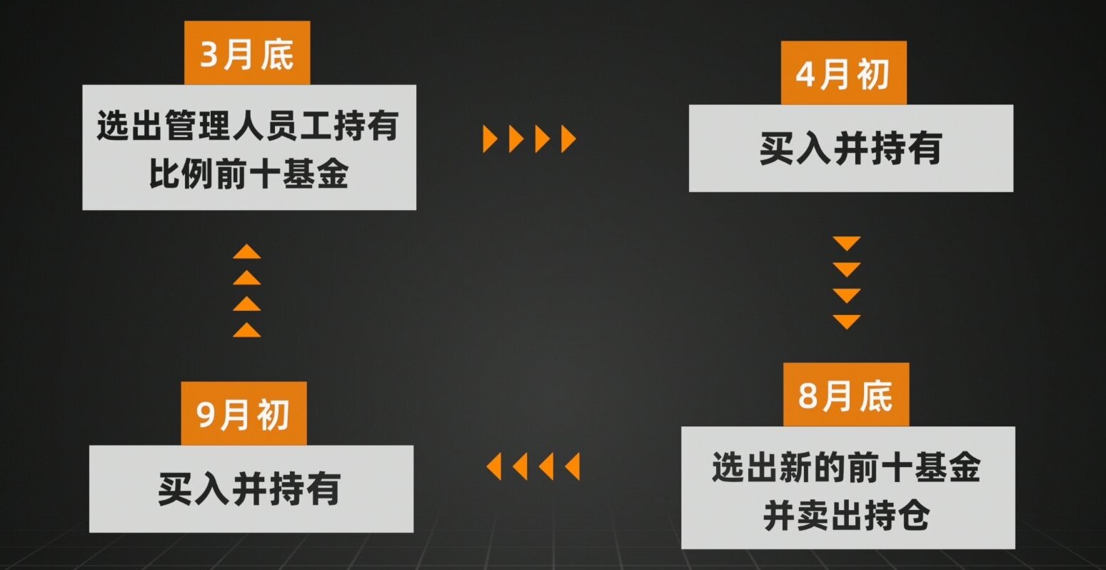 量化验证：基金经理自购最多的基金，跟买能赚钱吗？|邢不行