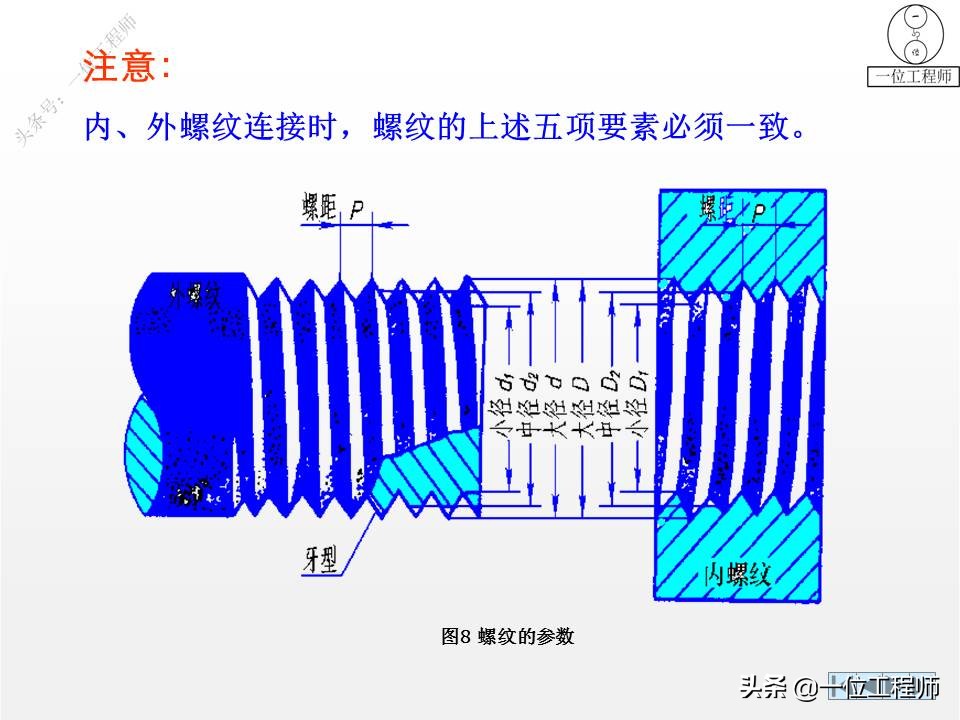 6种标准件的画法，螺纹、键销、轴承、齿轮和弹簧，60页图解说明