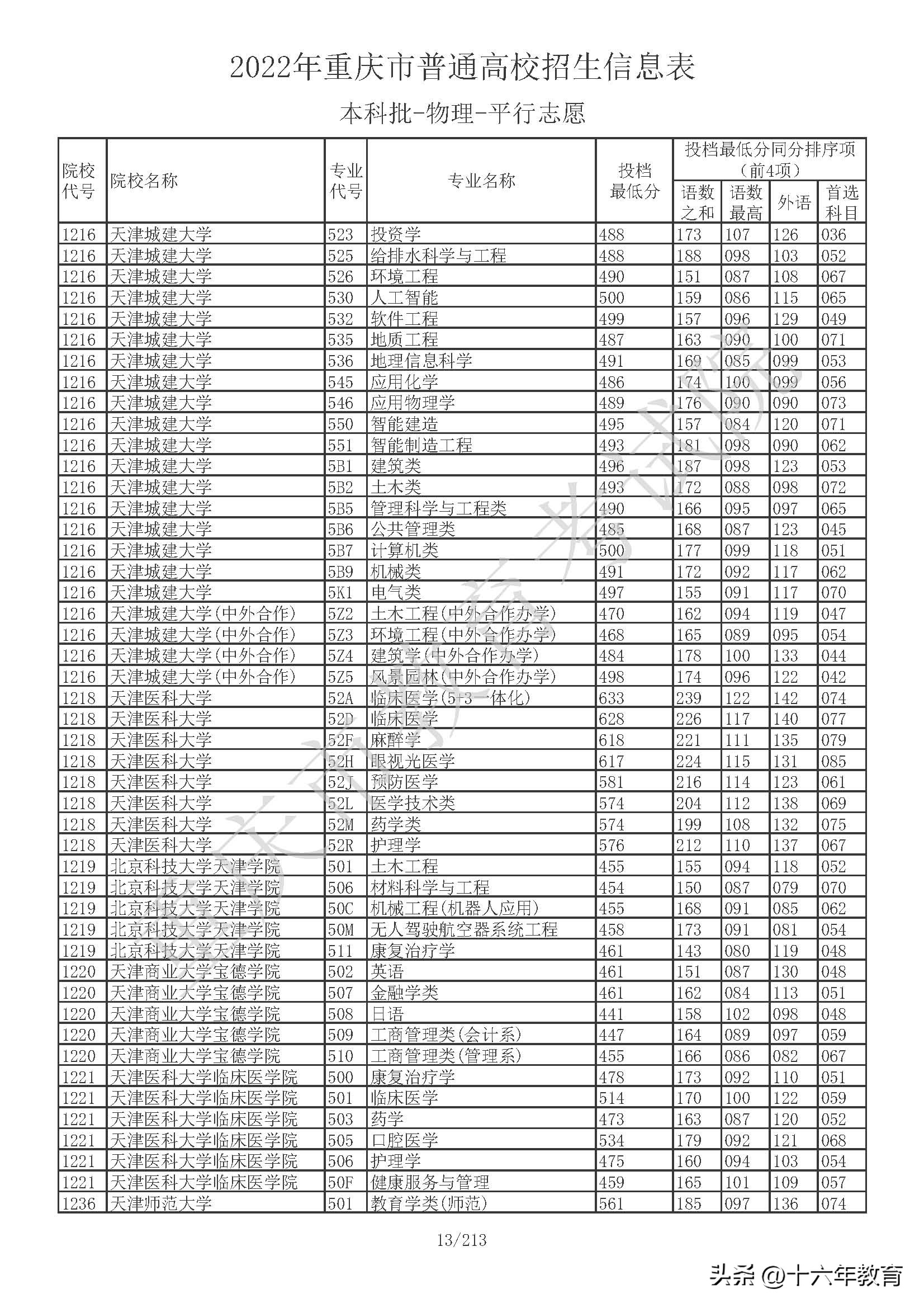 重庆本科院校投档线公布,重庆本科提前批在全国高校投档线