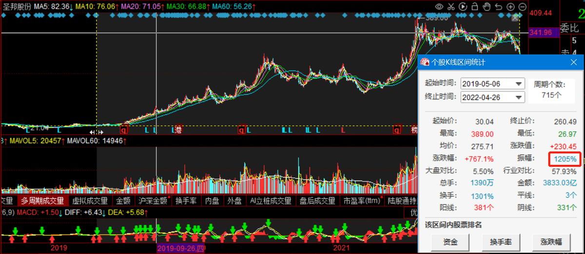 近几年大牛股票,最近三年上市的芯片股