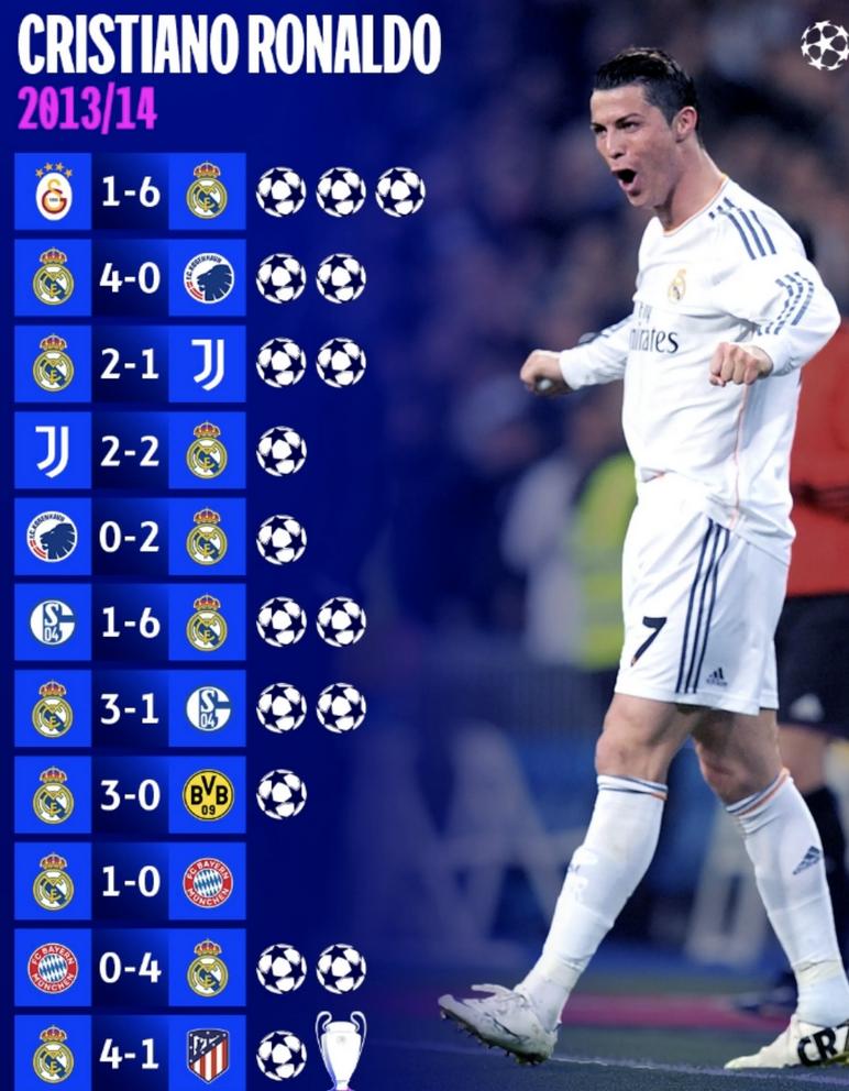 c罗13-14欧冠助攻是多少,c罗13-14赛季全场比赛