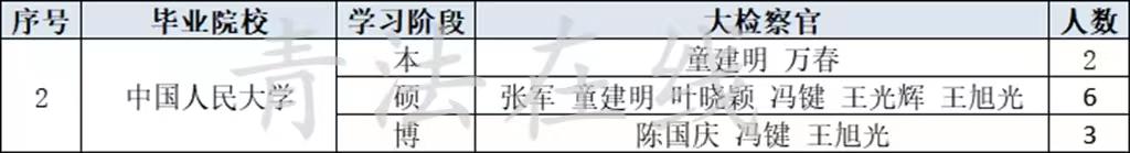 41位大检察官毕业院校见证法学强校优势学科!