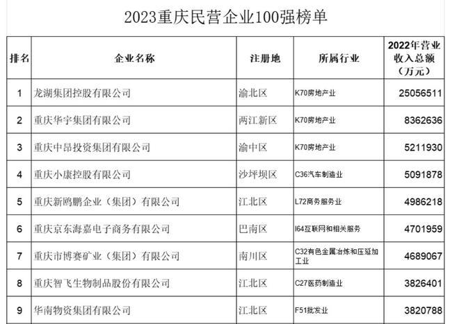 重庆首富负债150亿,重庆首富造车亏损