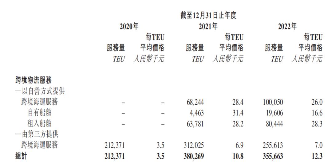 乐舱物流上半年营收同比下滑75.6%,跨境物流公司利润