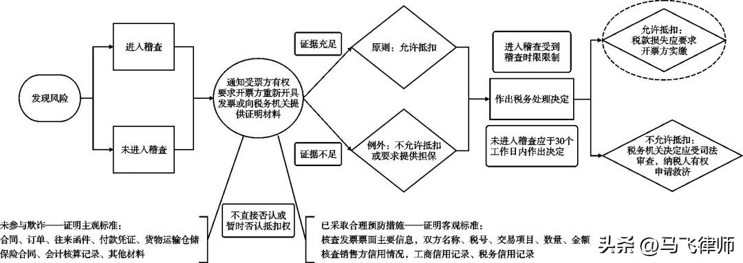 增值税优惠政策如何建立长效机制,增值税善意取得构成要件