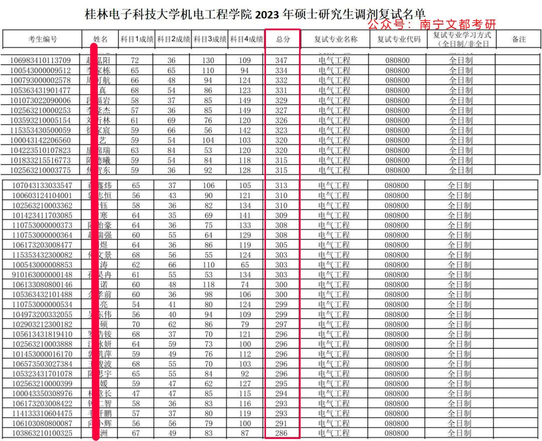 桂林电子科技大学电气工程学硕，2023考研难度情况分析