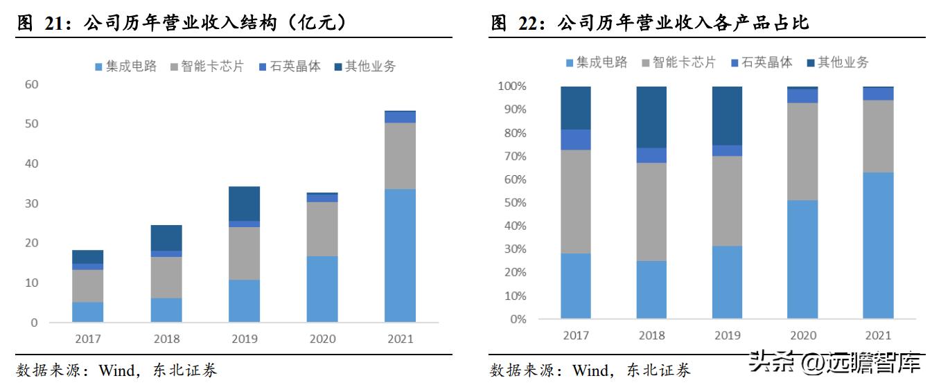 紫光国微特种集成电路市场占有率,紫光国微最新安全芯片制造工艺