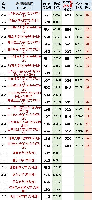 山东高考志愿填报最好专业,山东高考志愿填报专业及录取