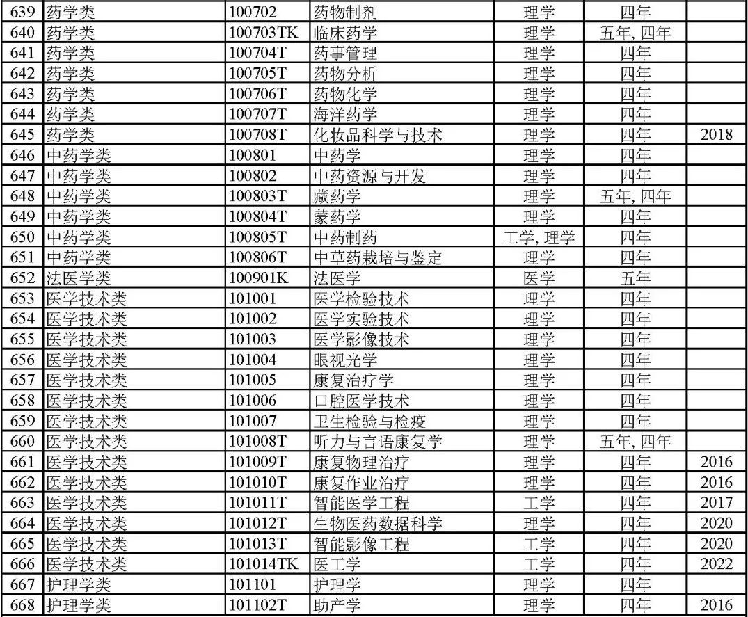 2024届专业怎么选？792个大学专业及就业方向大盘点