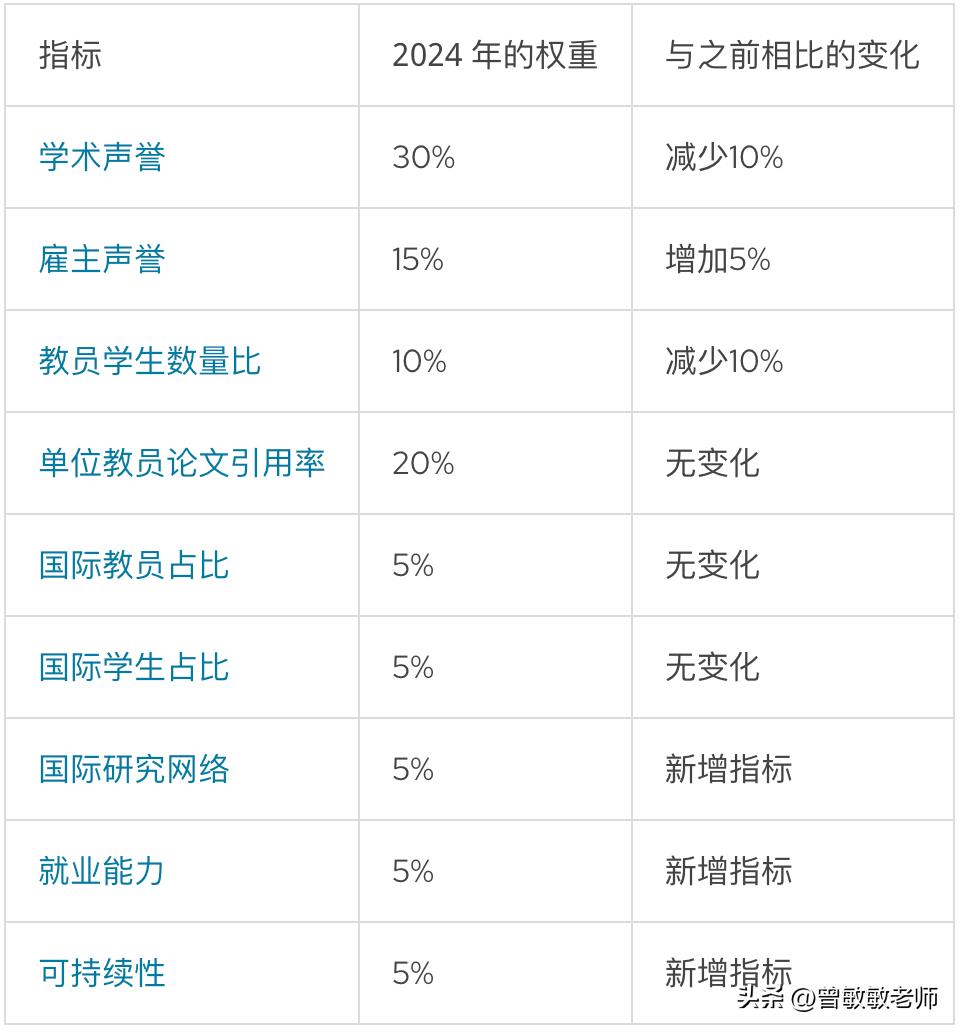 2024年qs世界大学排名出炉,全球2024年qs世界大学排名