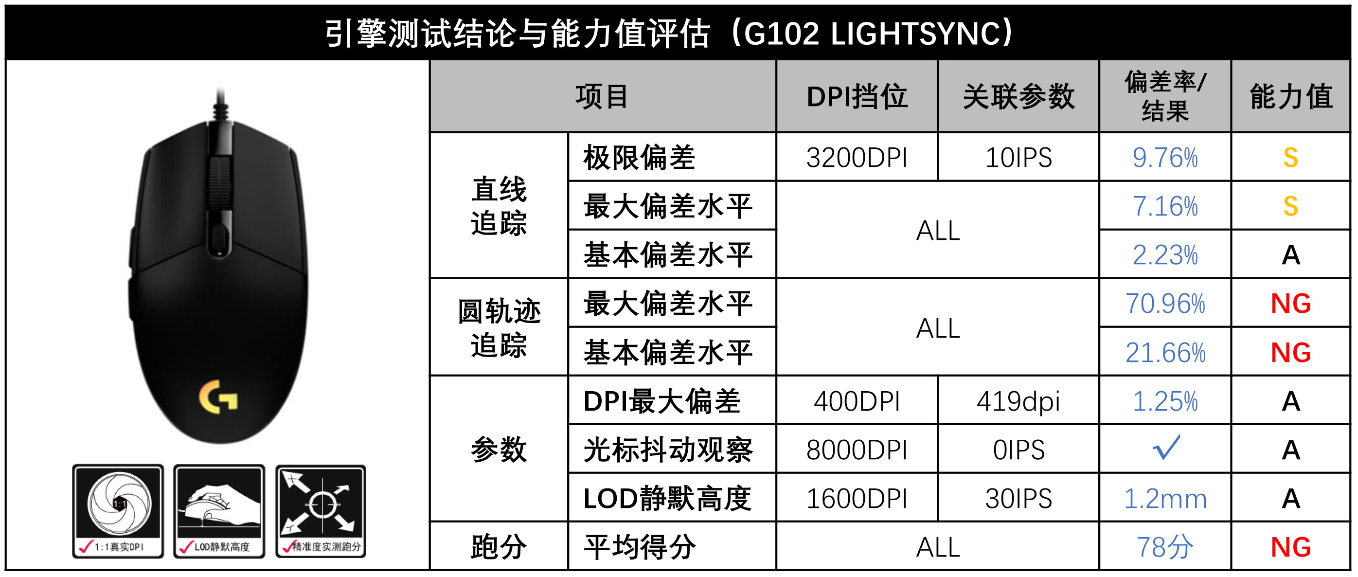 罗技游戏鼠标g102和g304哪个好,赛睿鼠标rval100和罗技g102