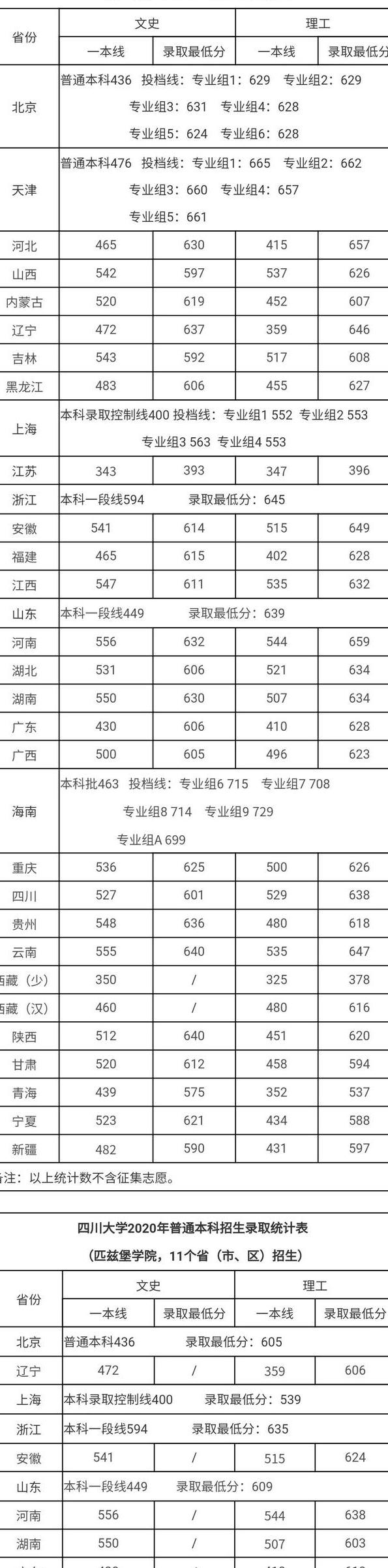 四川大学录取分数线2023一本线,四川大学2023各专业分数线