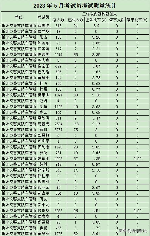 忻州驾校哪家下本最快,忻州市驾校通过率排名
