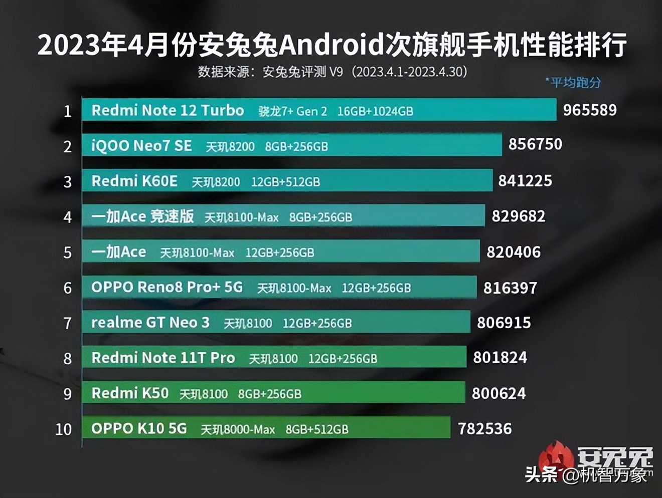 骁龙8Gen2彻底霸榜，电竞手机回归4月安卓手机性能榜排名再生变