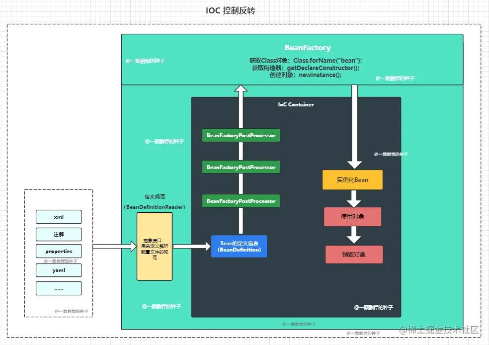 spring源码深度解析ioc,spring框架ioc原理