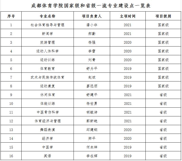 四川成都体育学院有哪些专业,成都体育学院四川音乐学院