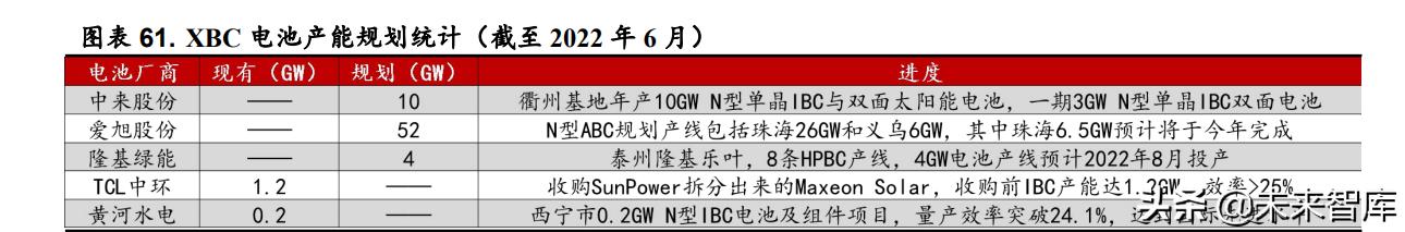 n型光伏电池行业现状和前景,光伏硅片行业研究报告