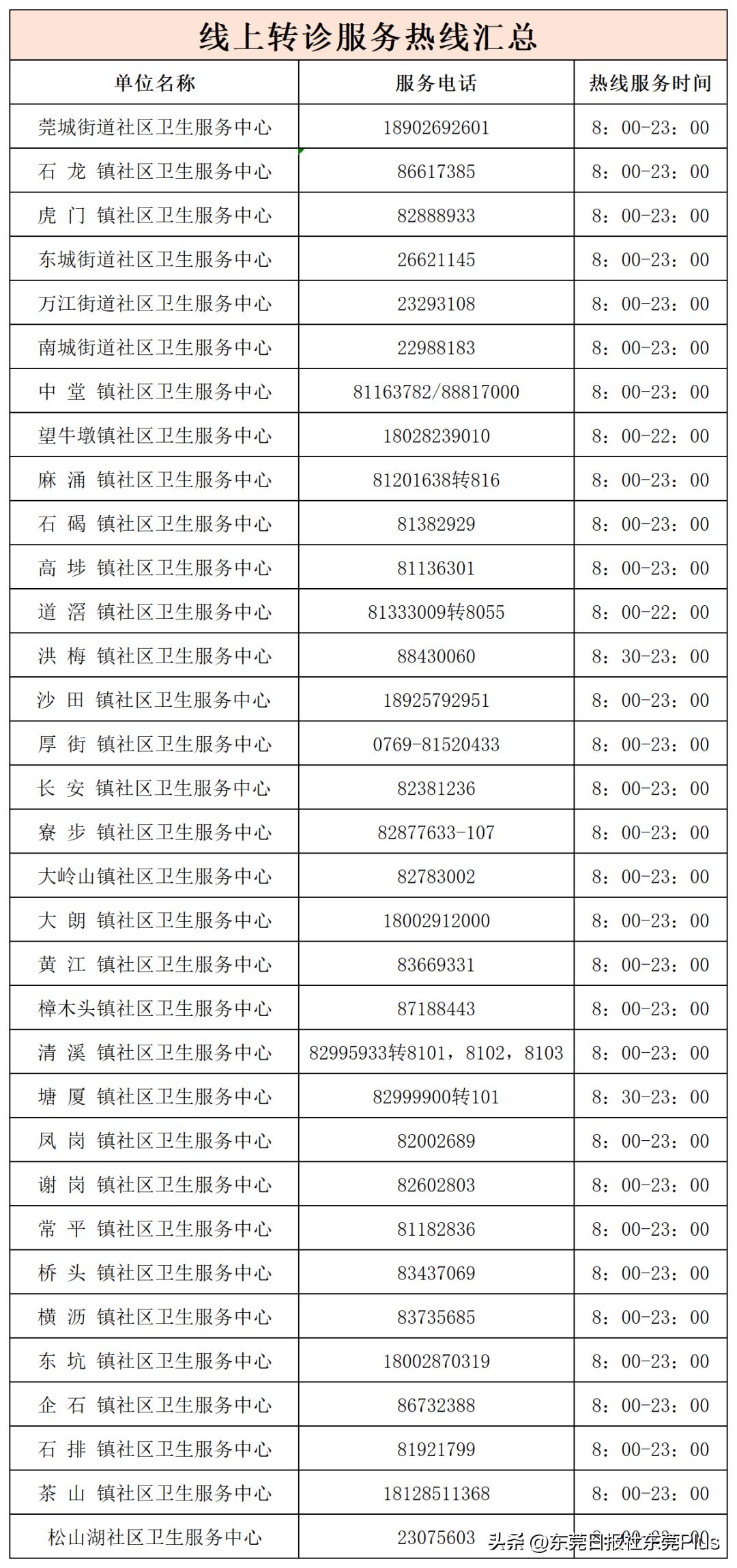 东莞手机上申请转诊有效期多久,东莞市民网上开转诊单