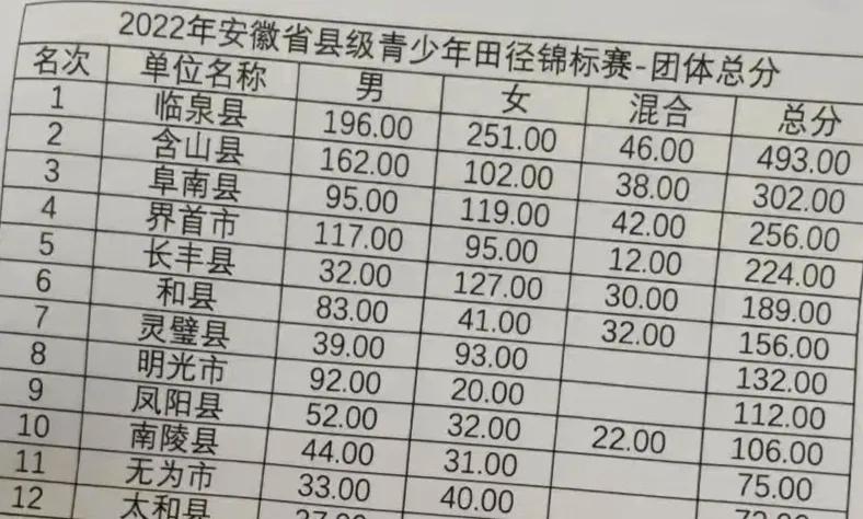 阜南运动员夺冠,阜南田径小学生冠军