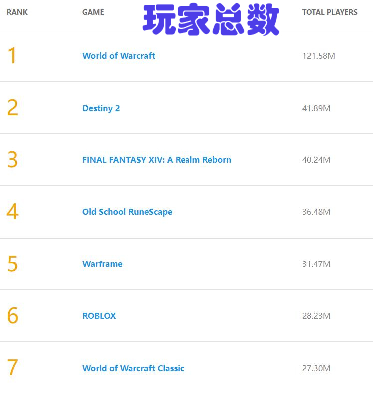 魔兽世界怀旧服前三名满级,魔兽世界怀旧服rw3-0