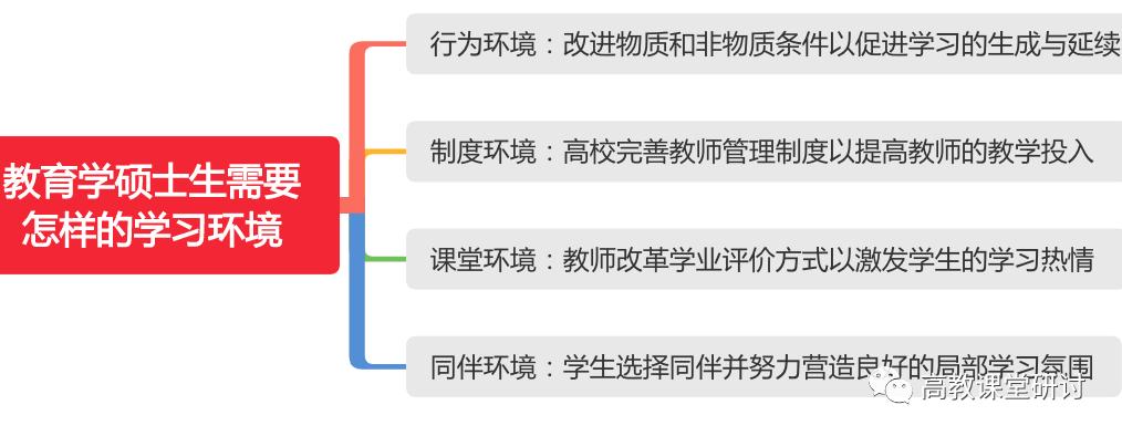 陈何芳：教育学硕士生需要怎样的学习环境