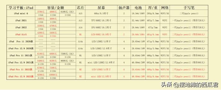 学生学习平板还是学习机好,华为苹果三星平板买哪个