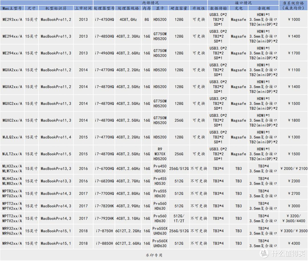 苹果老款笔记本哪个最值得入手,半价买苹果