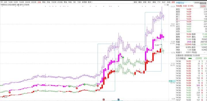 缠论一二三类买卖点主图指标,股市分时图主力出货图解