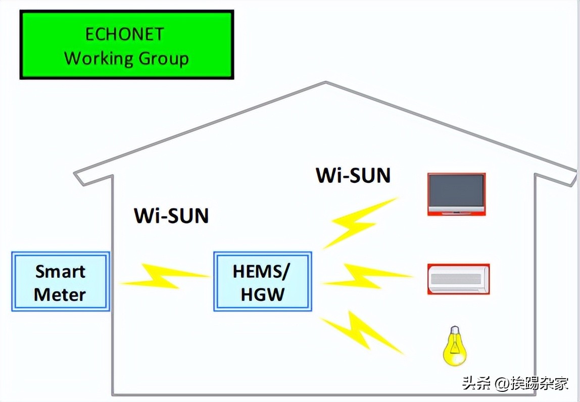 大规模的物联网应用——Wi-SUN协议介绍