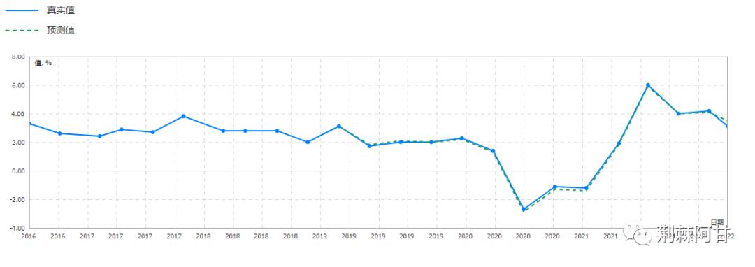 美国GDP暴雷，造假游戏要败露了？