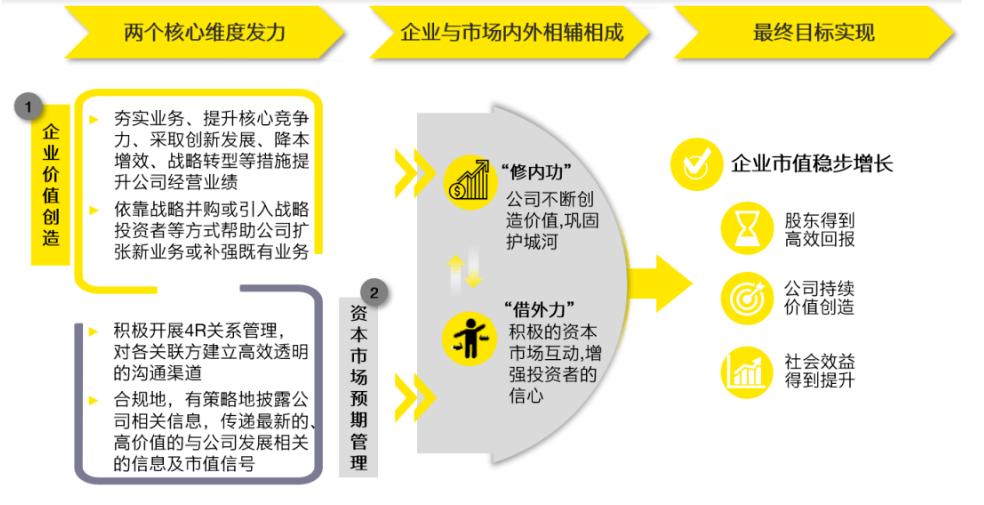 上市公司市值管理如何进行,上市后也要不断探索市值管理