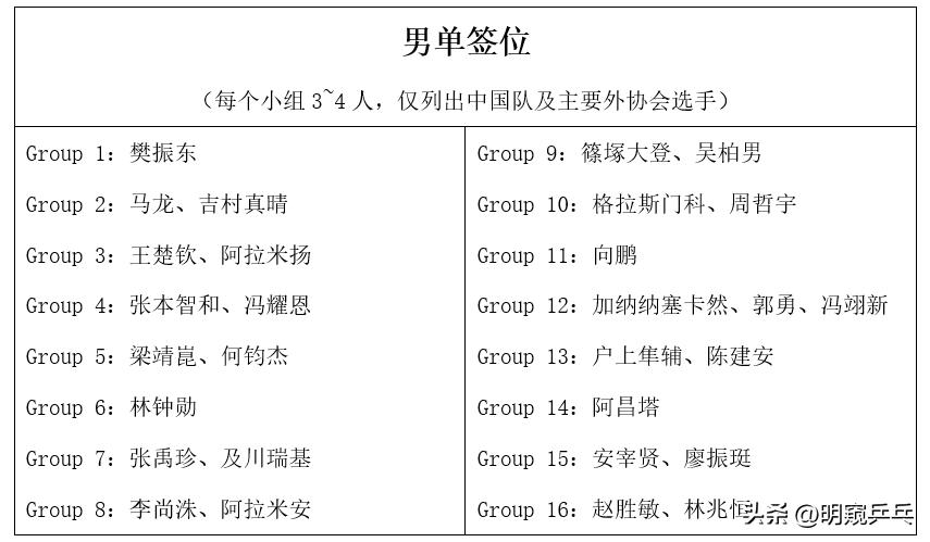 2023乒乓球锦标赛马龙王楚钦胜负,2023团体世界杯双打马龙王楚钦