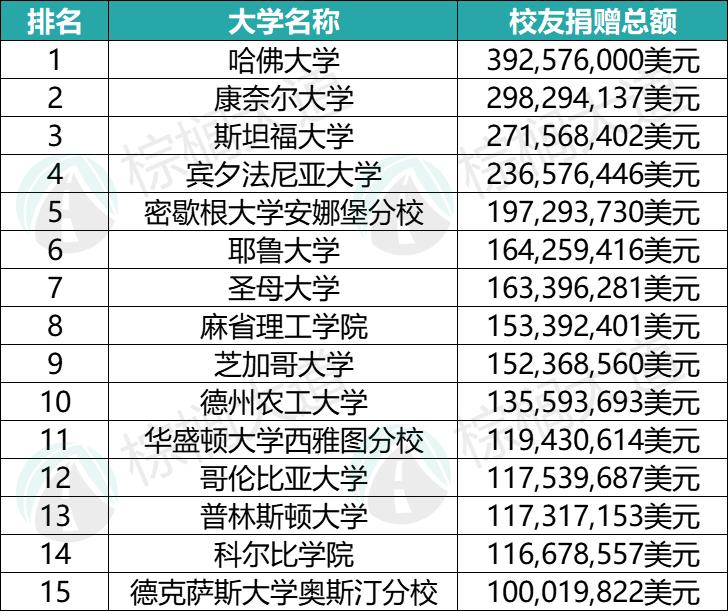 美国藤校第一的大学,美国藤校最多的学校