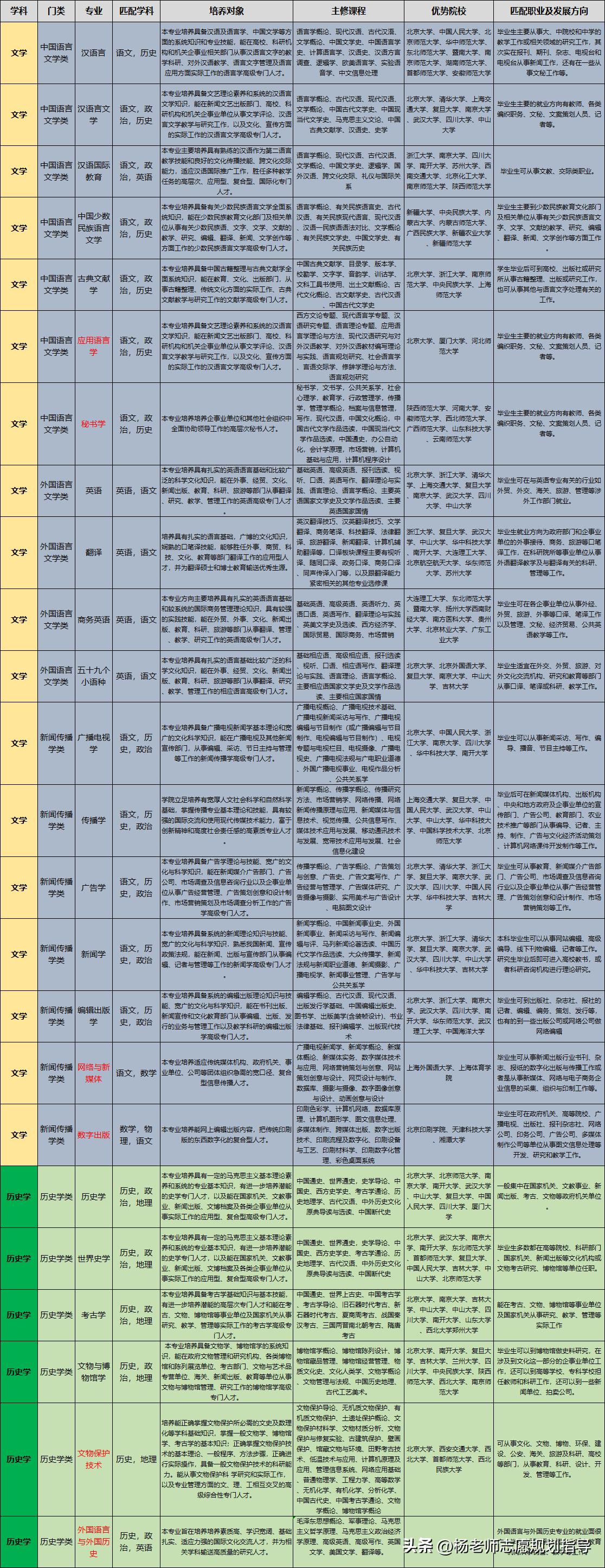 2023年高考志愿填报专业方向推荐,新高考历史类院校及专业就业方向