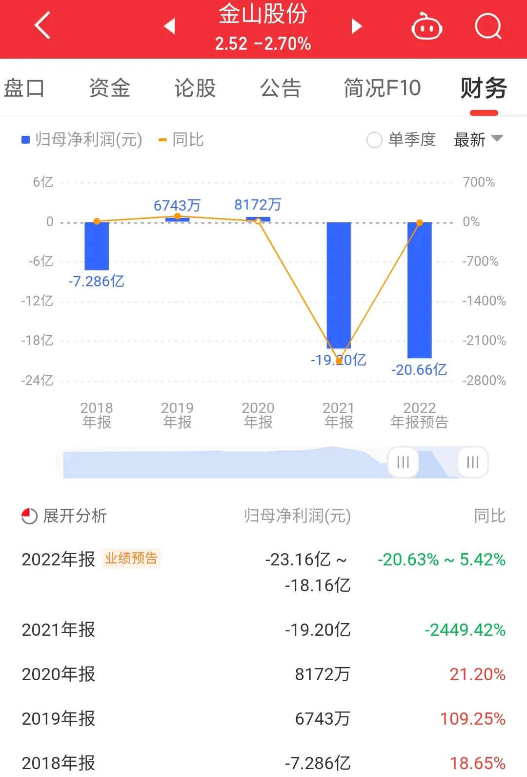 连年亏损资不抵债,金山股份最新上市消息