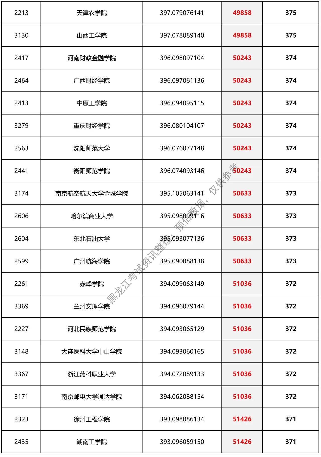 黑龙江省预估提档分数线二本,2021理科二本分数线黑龙江
