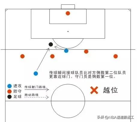 足球比赛中越位球图示,足球比赛中越位位置和越位犯规