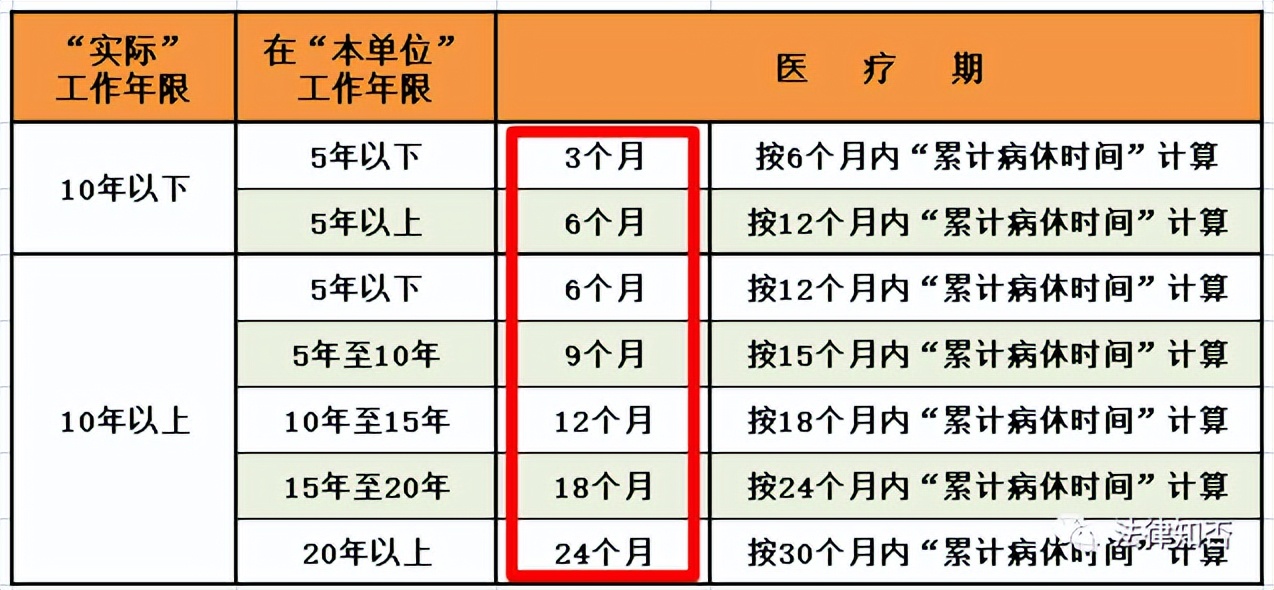 “医疗期”≠“病假”│什么才是“医疗期”？