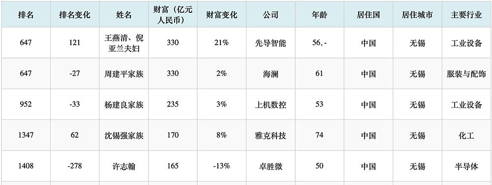 无锡首富的儿子,无锡首富儿子
