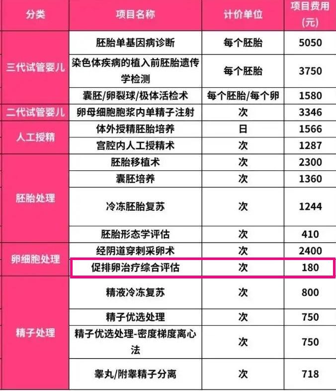 「疾病科普」什么是促排卵治疗综合评估？