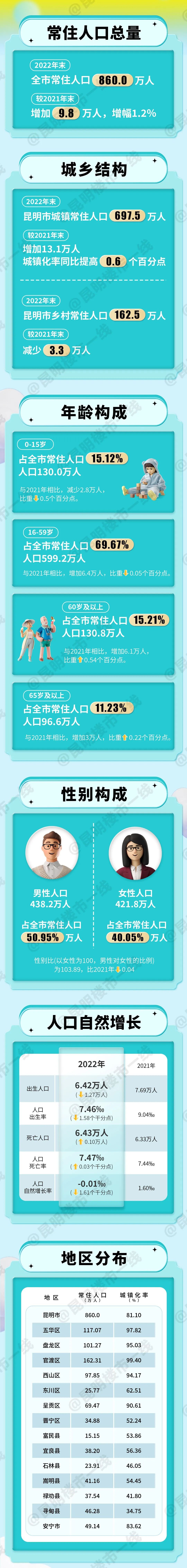 昆明各年人口统计,未来五年昆明人口总数