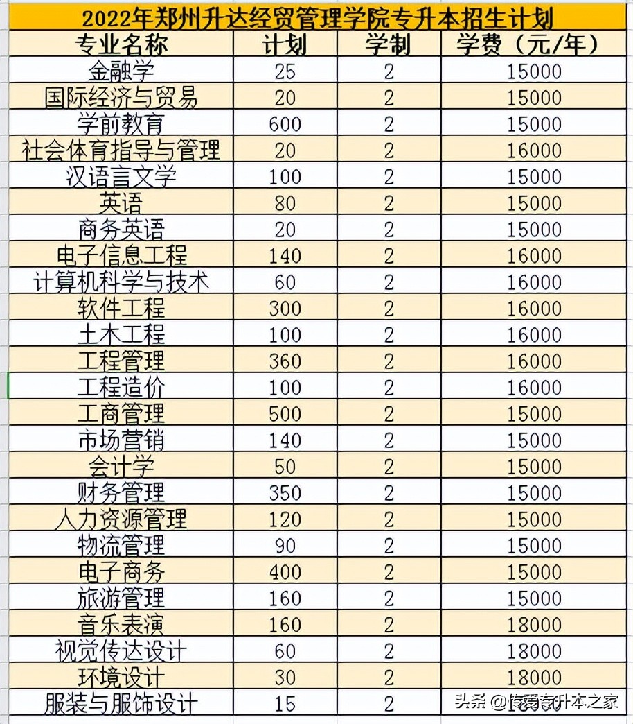 2022年河南护理专升本招多少名,2022年河南临床医学专升本政策