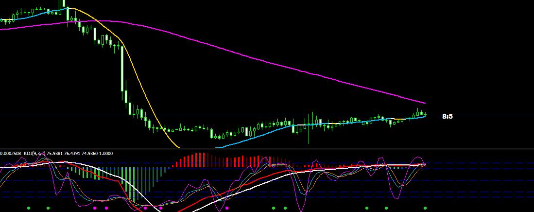 黄金分割线操作必须具备的条件,如何使用黄金分割线指标
