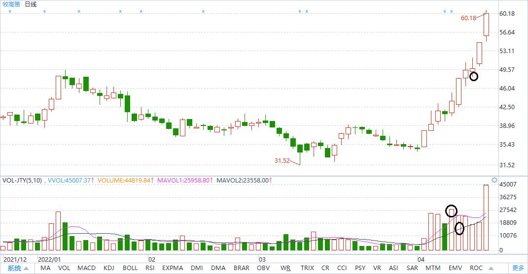 缩量涨停板后的走势分析,涨停板后缩量选股法