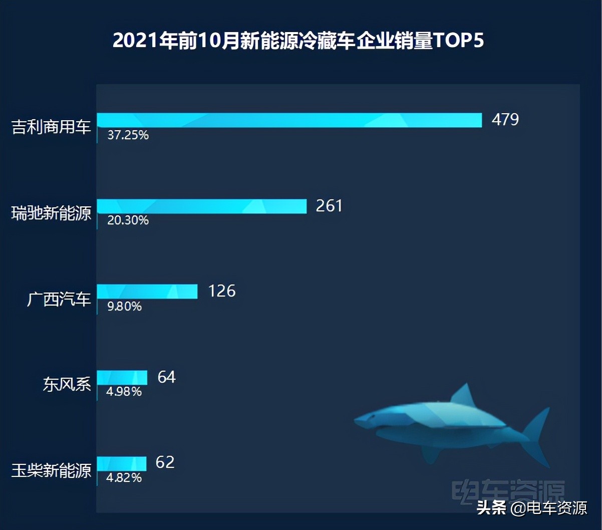 新能源冷藏车上市,冷链市场火热新能源冷藏车要崛起
