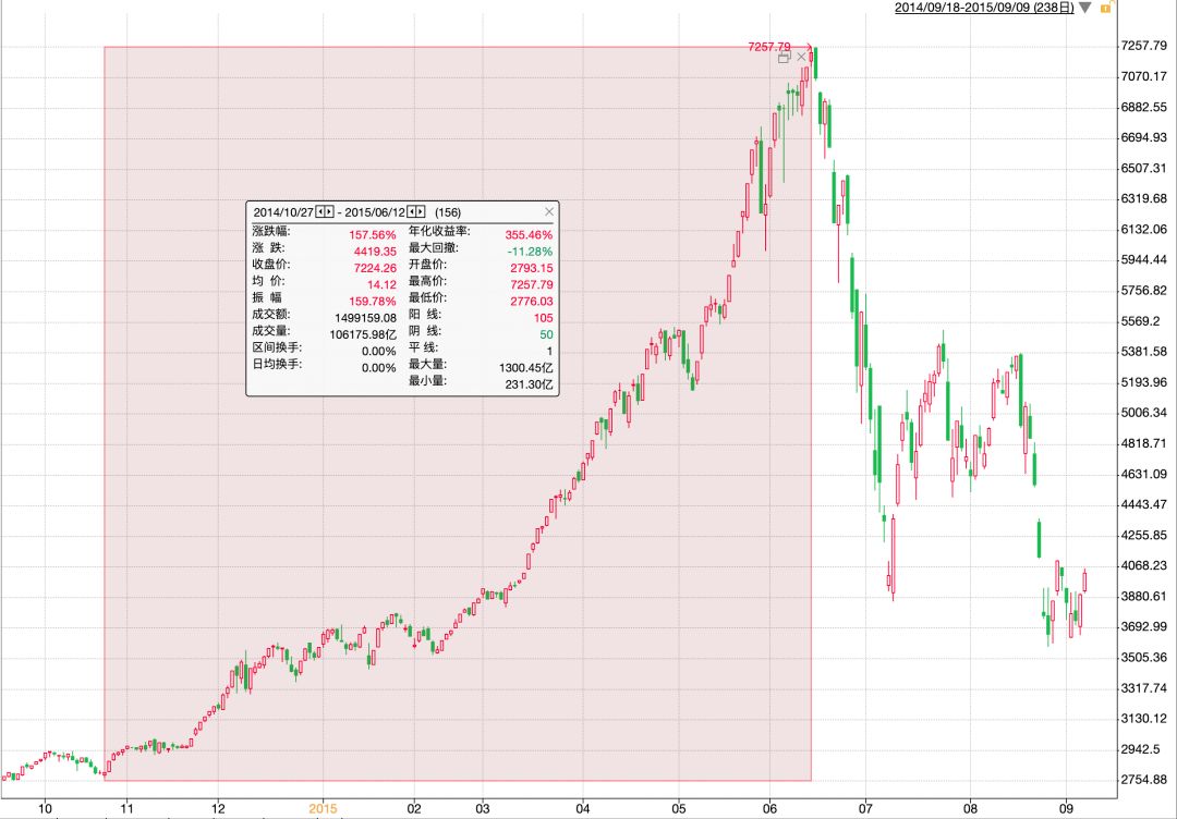 A股的问题，不是熊市太惨，而是牛市太疯