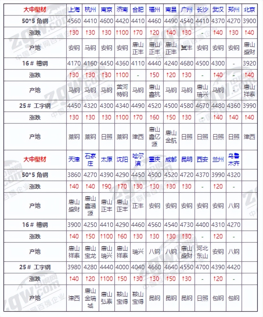 10月27日全国钢材实时价格,12月19日全国钢材价格实时汇总
