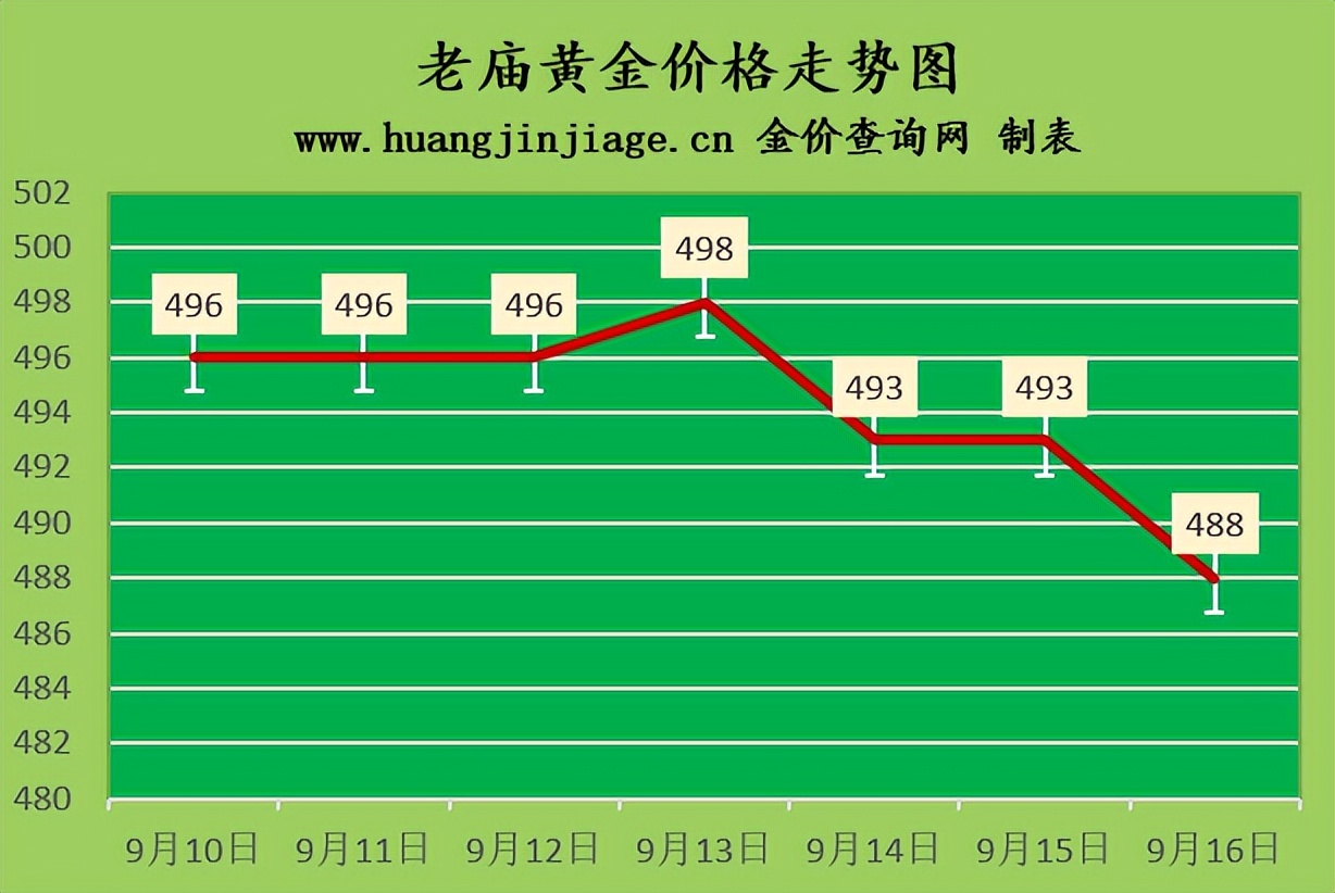 黄金价格跌至多少钱一克,黄金金价今日价格2023